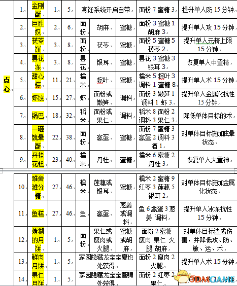 古剑奇谭2食谱获得(古剑奇谭2菜谱一览表)插图2