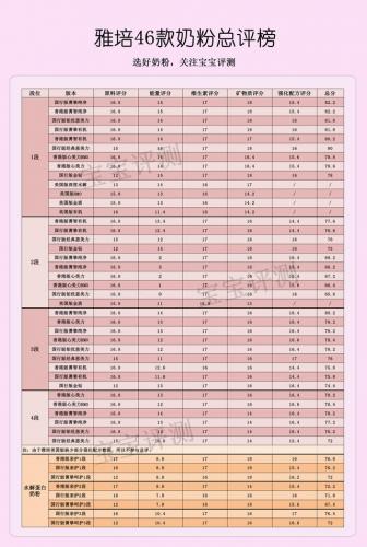 金盾奶粉排行榜(国内什么婴儿奶粉品牌最好最安全)插图16