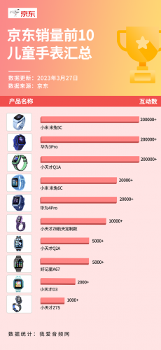 儿童电子表品牌排行榜(学生用十大电子表品牌)插图3