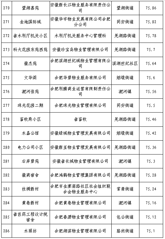 合肥物业排行榜(合肥五十强物业排名)插图16