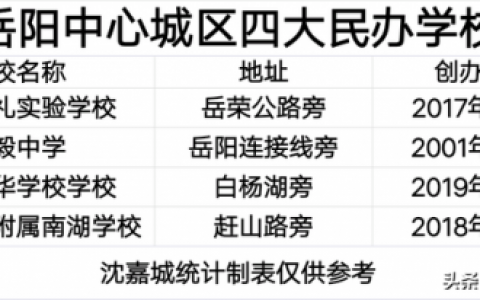 岳阳学校面积排名前十(岳阳小学四大名校)