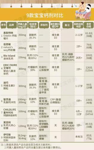 婴幼儿补钙产品排行榜(3岁补钙产品前十名)插图9
