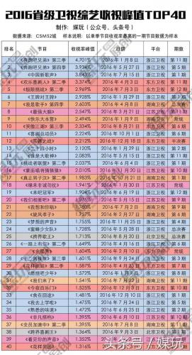 综艺收视排行榜2016(最新综艺收视率排行榜前十名)插图7