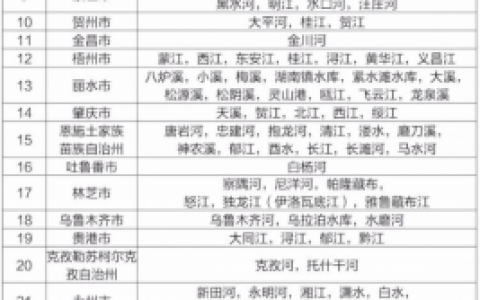 城市水质排行榜(全国最好水质排行榜)