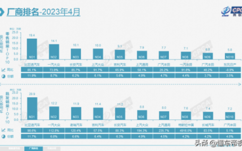 4月份比亚迪销量排行榜(比亚迪300万销量基本稳了)