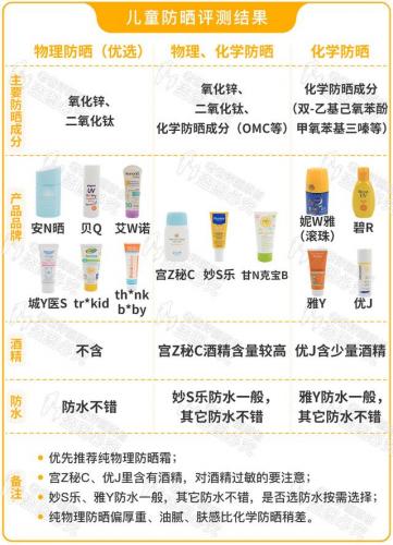 儿童防晒霜排行榜10强(医院皮肤科开的防晒霜)插图17