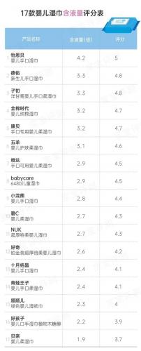 婴儿湿巾排行榜(最安全的婴儿湿巾品牌)插图18