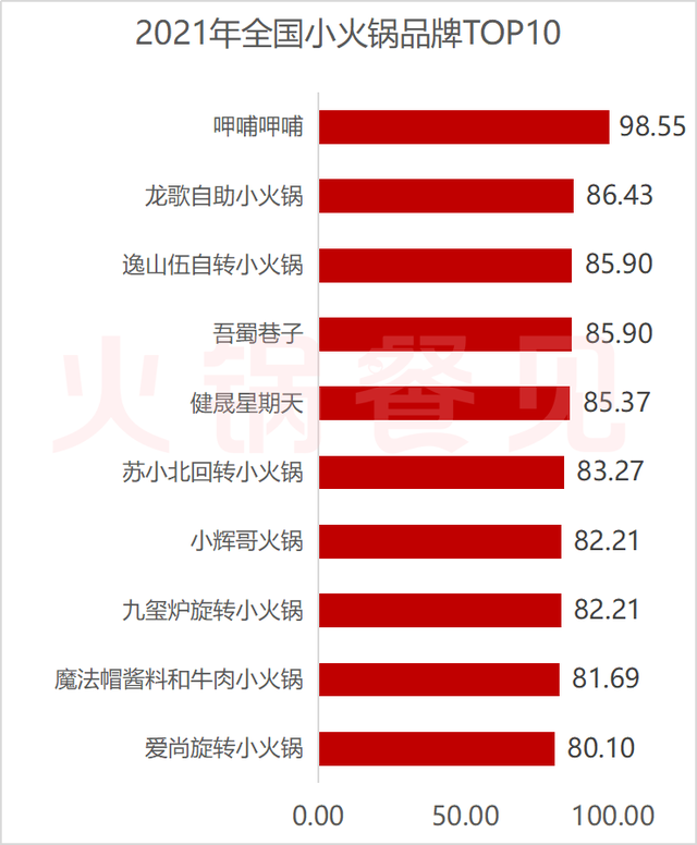 小火锅排行榜(小火锅加盟店10大品牌有哪些)插图2