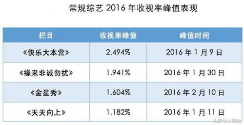 综艺收视排行榜2016(最新综艺收视率排行榜前十名)插图4