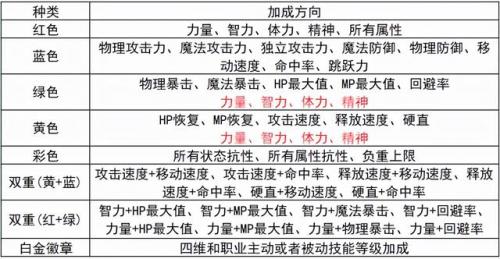 徽章怎么佩戴dnf(dnf徽章重铸无法镶嵌)插图6