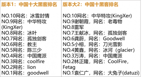 中国黑客排行榜(中国黑客的领头人物)插图1