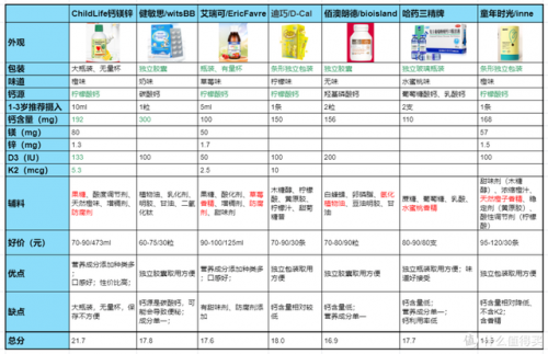 青少年钙片品牌排行榜(青少年补钙哪个牌子好)插图