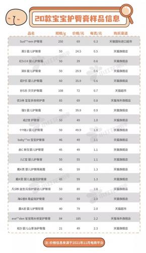 十大护臀膏品牌排行榜(宝宝护臀膏中的第一名)插图3