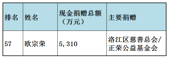 福布斯中国慈善榜(福布斯中国慈善榜2023)插图52