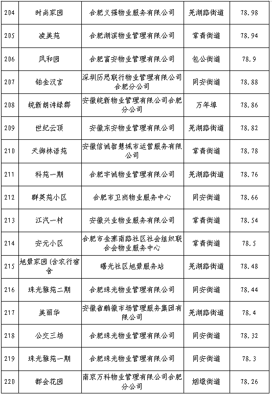 合肥物业排行榜(合肥五十强物业排名)插图12