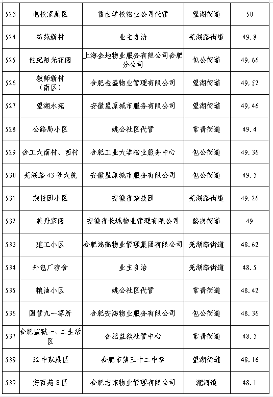 合肥物业排行榜(合肥五十强物业排名)插图31