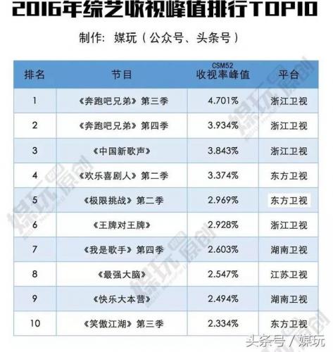 综艺收视排行榜2016(最新综艺收视率排行榜前十名)插图1