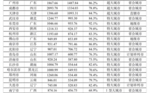 大城市排名前十(全球gdp排名前十城市)