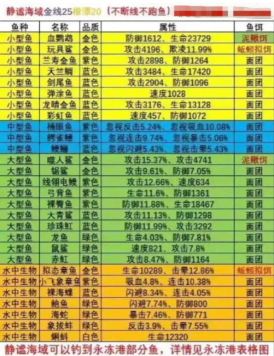 疯狂骑士团钓鱼攻略大全(疯狂骑士团最新钓鱼图鉴)插图2