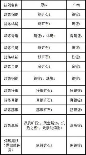 魔兽世界怀旧服熔炼升级采矿(wow采矿熔炼到300)插图