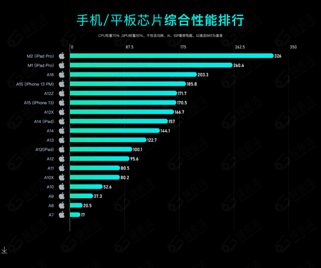 手机处理器排行榜天梯图(2023手机CPU天梯图)插图1