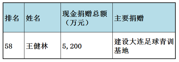 福布斯中国慈善榜(福布斯中国慈善榜2023)插图54