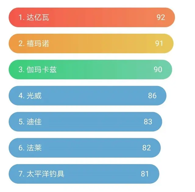 2015鱼竿排行榜(前十名鱼竿)插图