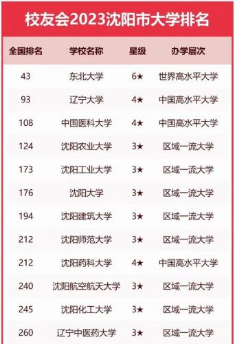 沈阳学校排行榜(沈阳技校有哪些学校)插图