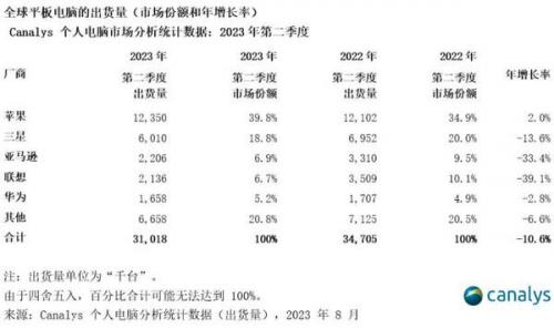 联想平板电脑排行榜(平板电脑二合一性价比排行)插图1