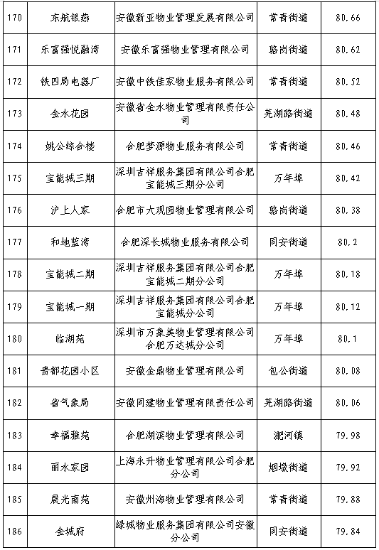 合肥物业排行榜(合肥五十强物业排名)插图10