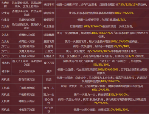 梦幻西游门派转换对应技能(十八门派技能对应表)插图1