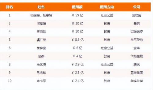 中国慈善企业排行榜(十大慈善企业)插图15
