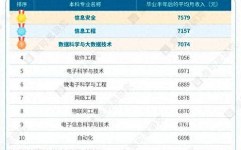十大本科专业排行榜(本科十大吃香专业)