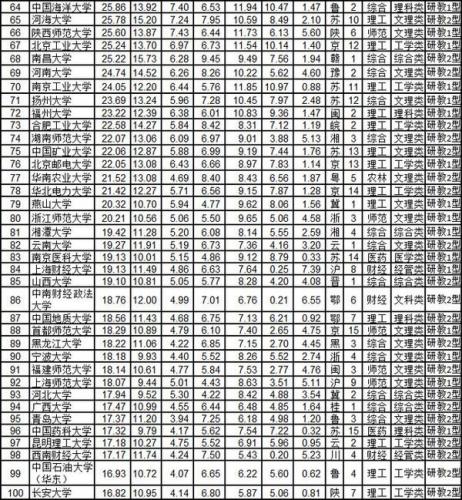武书连中国大学排行榜(2023年武书连排行榜最新)插图2