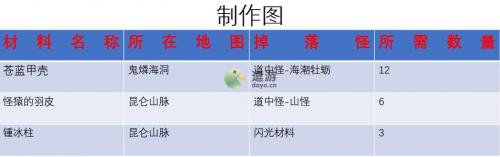 另一个伊甸浑身手环怎么制作(另一个伊甸专属装备)插图1