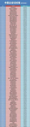 中国五百强排行榜(世界企业排名500强)插图