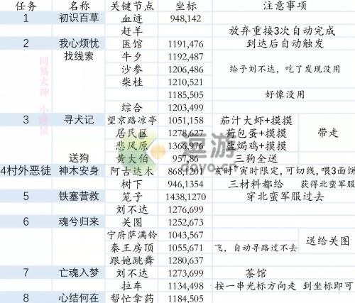 一梦江湖仁心记最新攻略大全(一梦江湖奇遇连环记)插图1