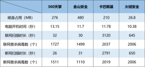 企业杀毒软件排行榜(杀毒软件十大排名)插图13