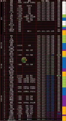 疯狂骑士团钓鱼攻略大全(疯狂骑士团最新钓鱼图鉴)插图10