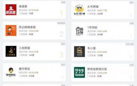 外卖品牌店排行榜(只做外卖的加盟店排名)