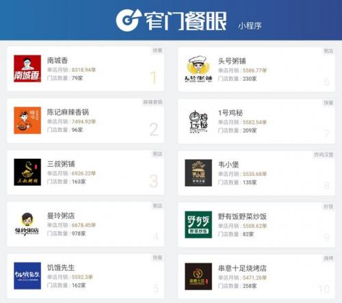 外卖品牌店排行榜(只做外卖的加盟店排名)插图