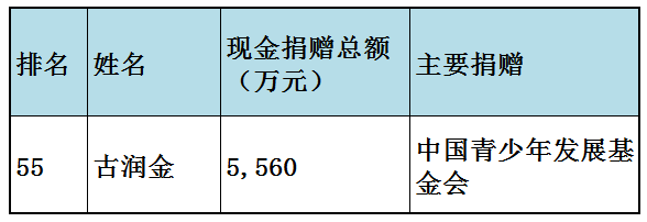 福布斯中国慈善榜(福布斯中国慈善榜2023)插图48