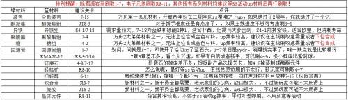 明日方舟刷资源关卡推荐(明日方舟怎么刷材料最划算)插图