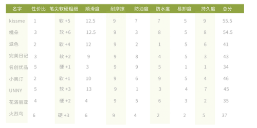 小奥丁眼线笔排行榜(十大眼线笔排行榜10强)插图46