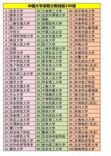 中国大学分数线排行榜(2023各校录取分数线)插图