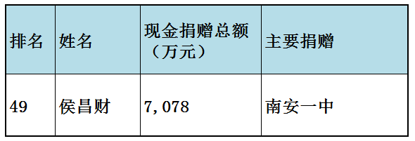 福布斯中国慈善榜(福布斯中国慈善榜2023)插图36