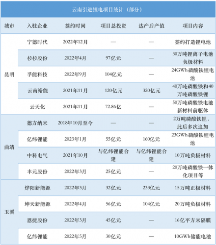 昆明电池公司排名前十(锂电池企业排行榜)插图
