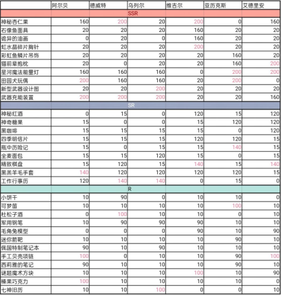 少女的王座最新全角色好感度送礼攻略(好感度游戏)插图