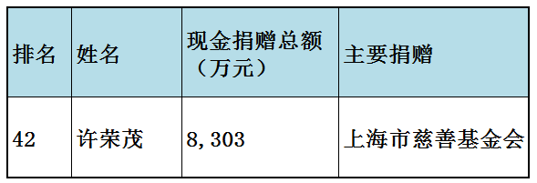 福布斯中国慈善榜(福布斯中国慈善榜2023)插图22