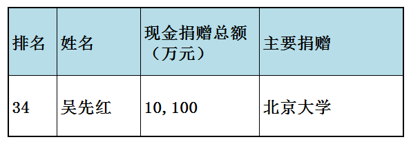 福布斯中国慈善榜(福布斯中国慈善榜2023)插图6